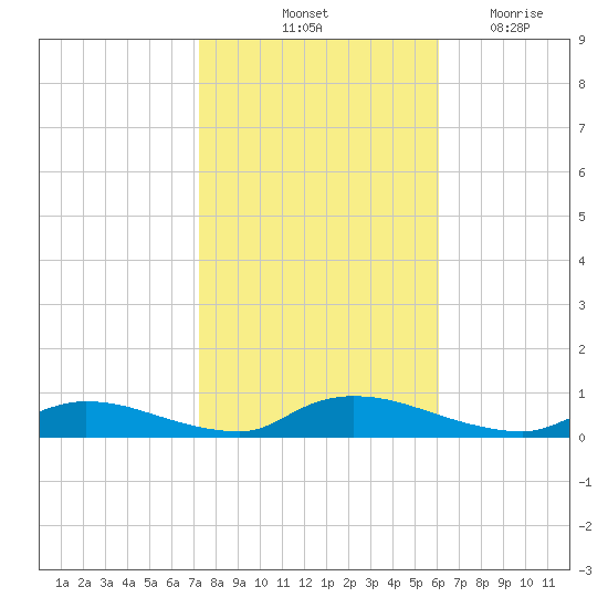 Flat Creek tide chart for Sunday, October 24, 2021