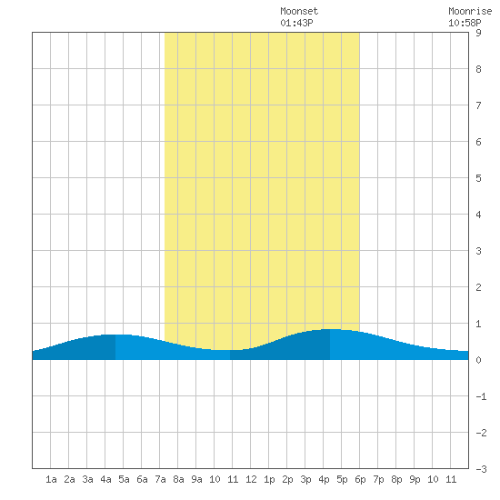 Flat Creek tide chart for Wednesday, October 27, 2021