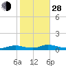 Flat Creek tide chart for Thursday, October 28, 2021