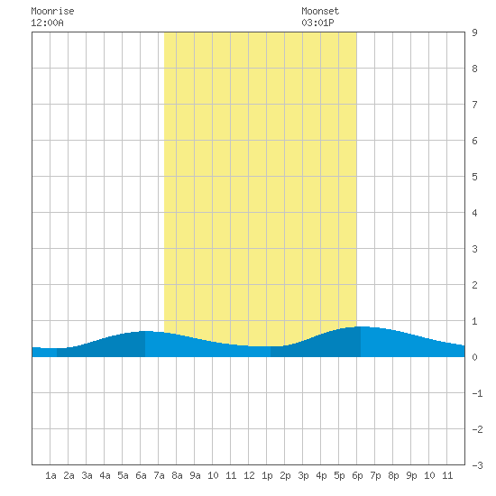 Flat Creek tide chart for Friday, October 29, 2021
