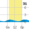 Flat Creek tide chart for Sunday, October 31, 2021