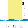 Flat Creek tide chart for Sunday, October 3, 2021