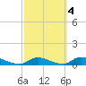 Flat Creek tide chart for Monday, October 4, 2021