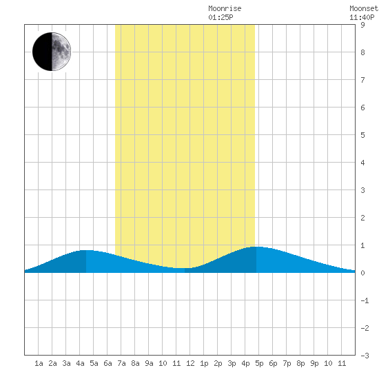 Flat Creek tide chart for Thursday, November 11, 2021