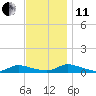 Flat Creek tide chart for Thursday, November 11, 2021