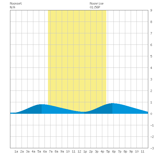 Flat Creek tide chart for Friday, November 12, 2021