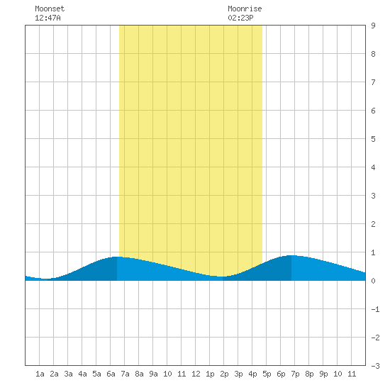 Flat Creek tide chart for Saturday, November 13, 2021