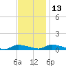 Flat Creek tide chart for Saturday, November 13, 2021