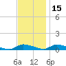 Flat Creek tide chart for Monday, November 15, 2021
