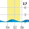 Flat Creek tide chart for Wednesday, November 17, 2021