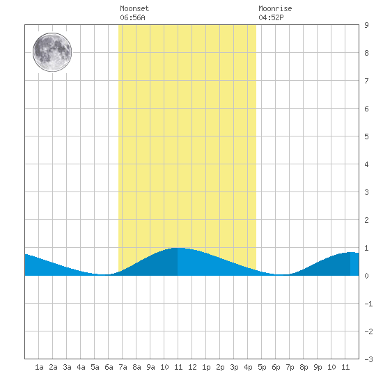 Flat Creek tide chart for Friday, November 19, 2021