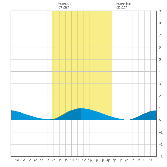 Flat Creek tide chart for Saturday, November 20, 2021