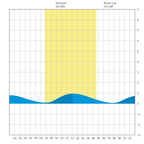 Flat Creek tide chart for Sunday, November 21, 2021