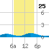 Flat Creek tide chart for Thursday, November 25, 2021