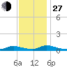 Flat Creek tide chart for Saturday, November 27, 2021