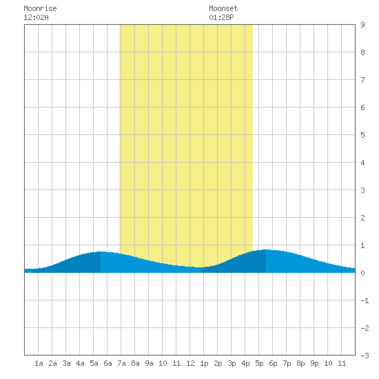 Flat Creek tide chart for Sunday, November 28, 2021