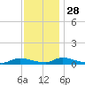 Flat Creek tide chart for Sunday, November 28, 2021