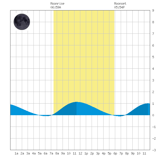 Flat Creek tide chart for Thursday, November 4, 2021