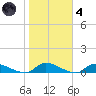 Flat Creek tide chart for Thursday, November 4, 2021