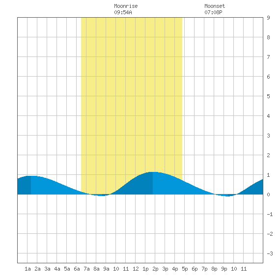 Flat Creek tide chart for Sunday, November 7, 2021