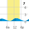 Flat Creek tide chart for Sunday, November 7, 2021