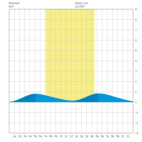 Flat Creek tide chart for Saturday, December 11, 2021