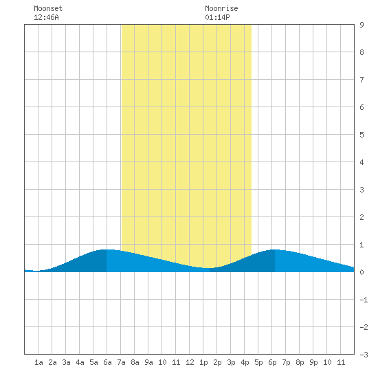 Flat Creek tide chart for Sunday, December 12, 2021