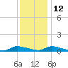 Flat Creek tide chart for Sunday, December 12, 2021
