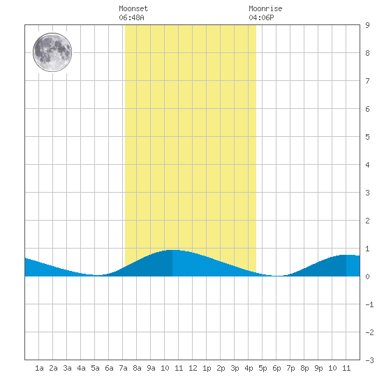 Flat Creek tide chart for Saturday, December 18, 2021