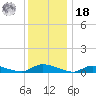 Flat Creek tide chart for Saturday, December 18, 2021