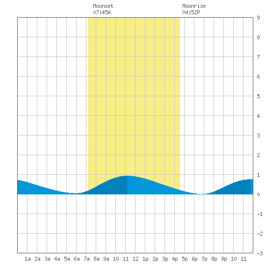 Flat Creek tide chart for Sunday, December 19, 2021