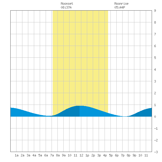 Flat Creek tide chart for Monday, December 20, 2021