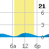 Flat Creek tide chart for Tuesday, December 21, 2021