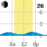 Flat Creek tide chart for Sunday, December 26, 2021