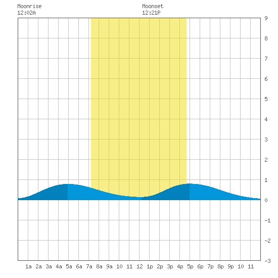 Flat Creek tide chart for Monday, December 27, 2021