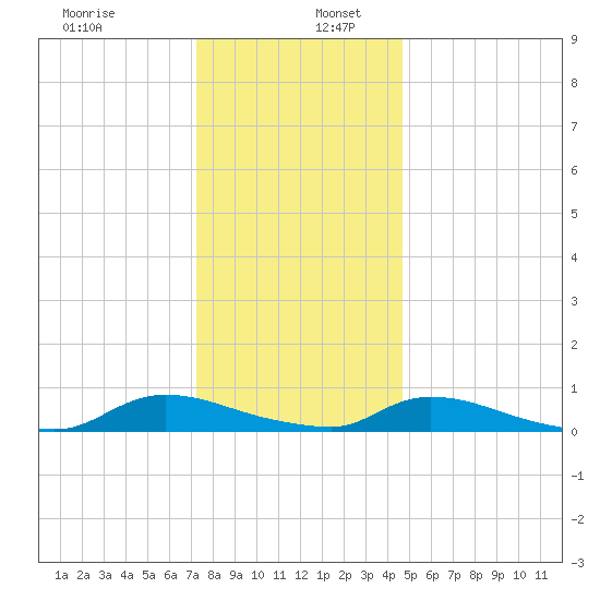 Flat Creek tide chart for Tuesday, December 28, 2021