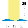 Flat Creek tide chart for Tuesday, December 28, 2021