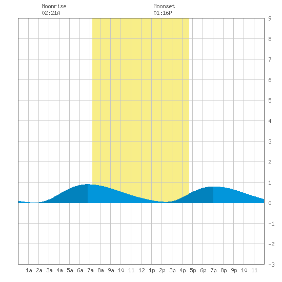 Flat Creek tide chart for Wednesday, December 29, 2021