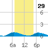 Flat Creek tide chart for Wednesday, December 29, 2021