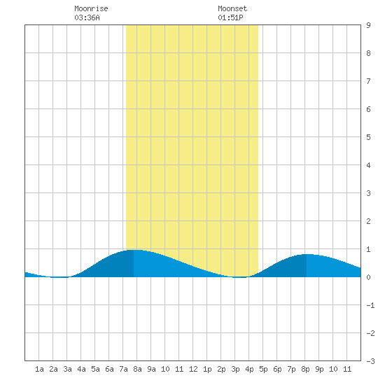 Flat Creek tide chart for Thursday, December 30, 2021