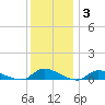 Flat Creek tide chart for Friday, December 3, 2021