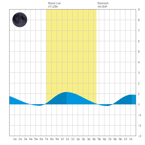 Flat Creek tide chart for Saturday, December 4, 2021