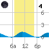 Flat Creek tide chart for Saturday, December 4, 2021