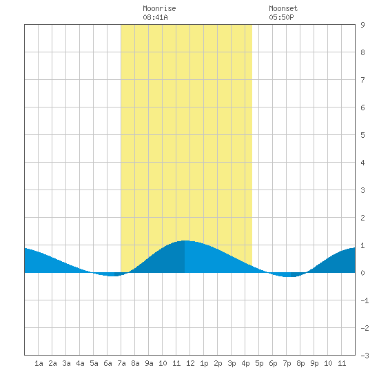 Flat Creek tide chart for Sunday, December 5, 2021