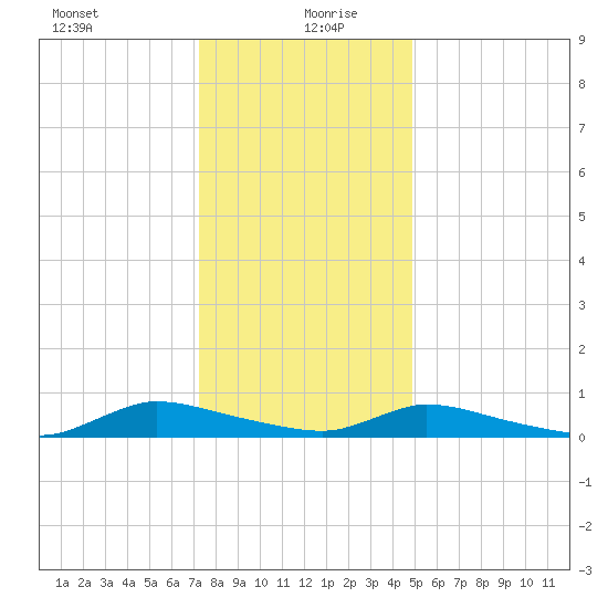 Flat Creek tide chart for Monday, January 10, 2022