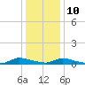 Flat Creek tide chart for Monday, January 10, 2022