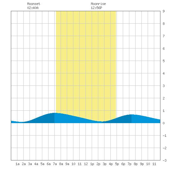 Flat Creek tide chart for Wednesday, January 12, 2022