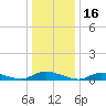 Flat Creek tide chart for Sunday, January 16, 2022