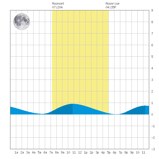 Flat Creek tide chart for Monday, January 17, 2022