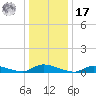 Flat Creek tide chart for Monday, January 17, 2022